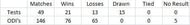 Ganguly's stats as captain